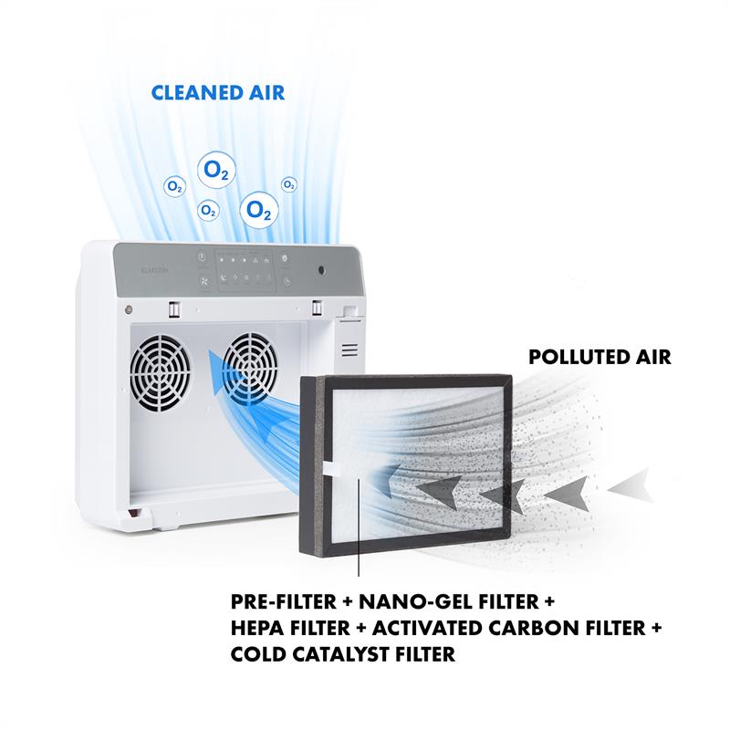 Klarstein Dalmatien, čistička vzduchu, Air Cleaner, ionizátor, UV lampa, biela – Obrázok 4